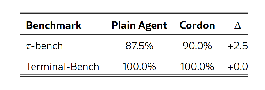 Benign benchmark check table