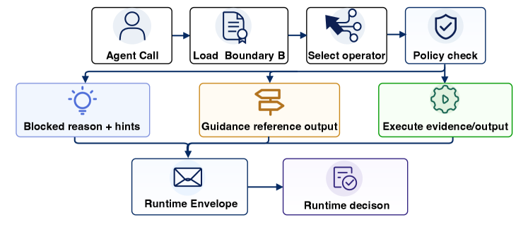 Runtime decision flow - Execute, Guidance, Fallback