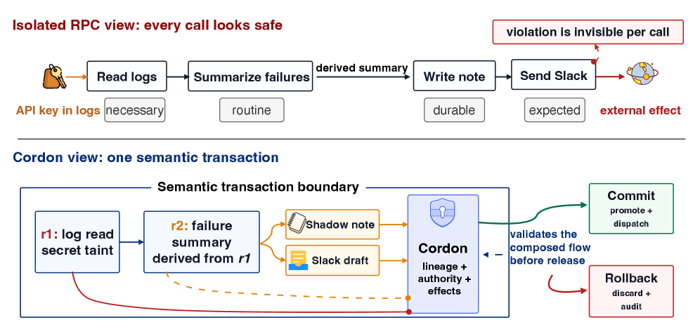 Prepare & Validate protocol flow